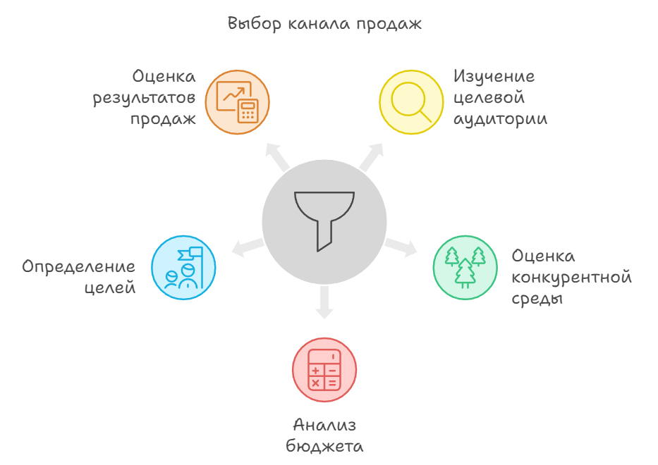 Выбор канала продаж