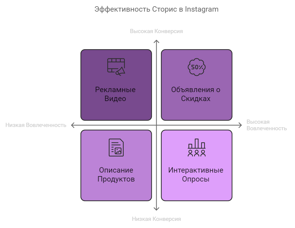 Эффективность сторис для бизнеса: точки контакта и доверие