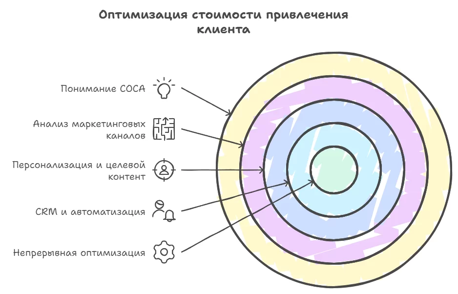 Оптимизация стоимости