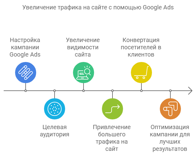 Google Ads