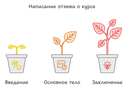 Написание отзыва