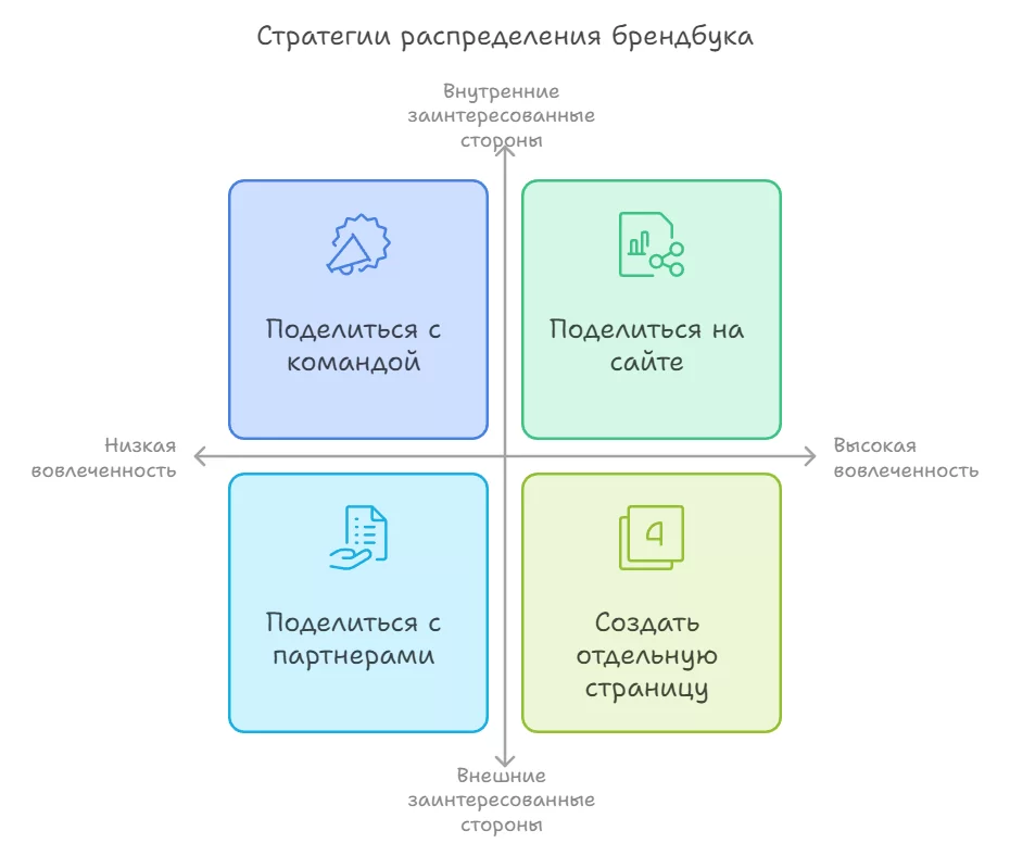 Стратегии распределения брендбука