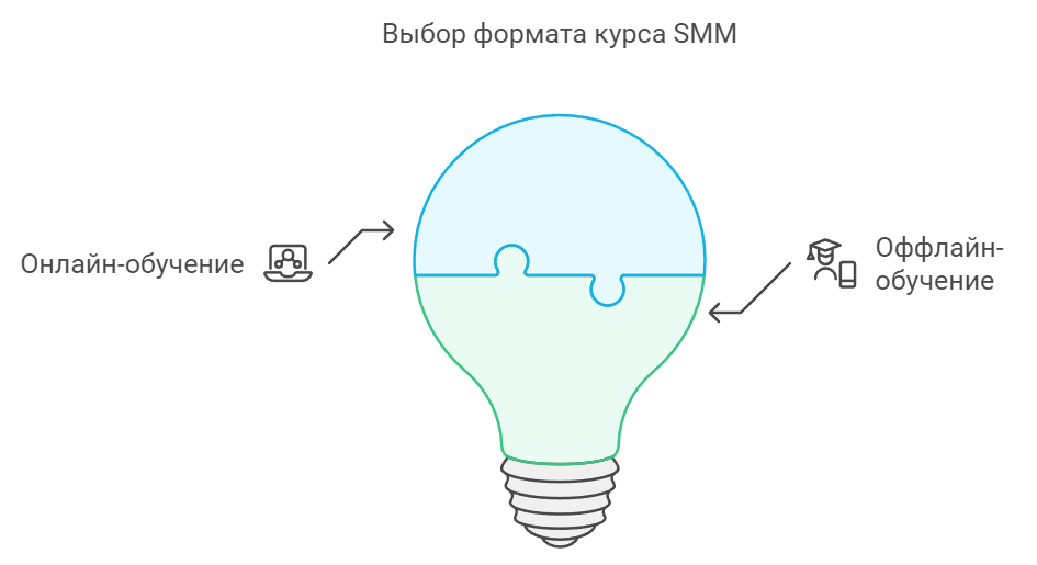 Выбор формата курса