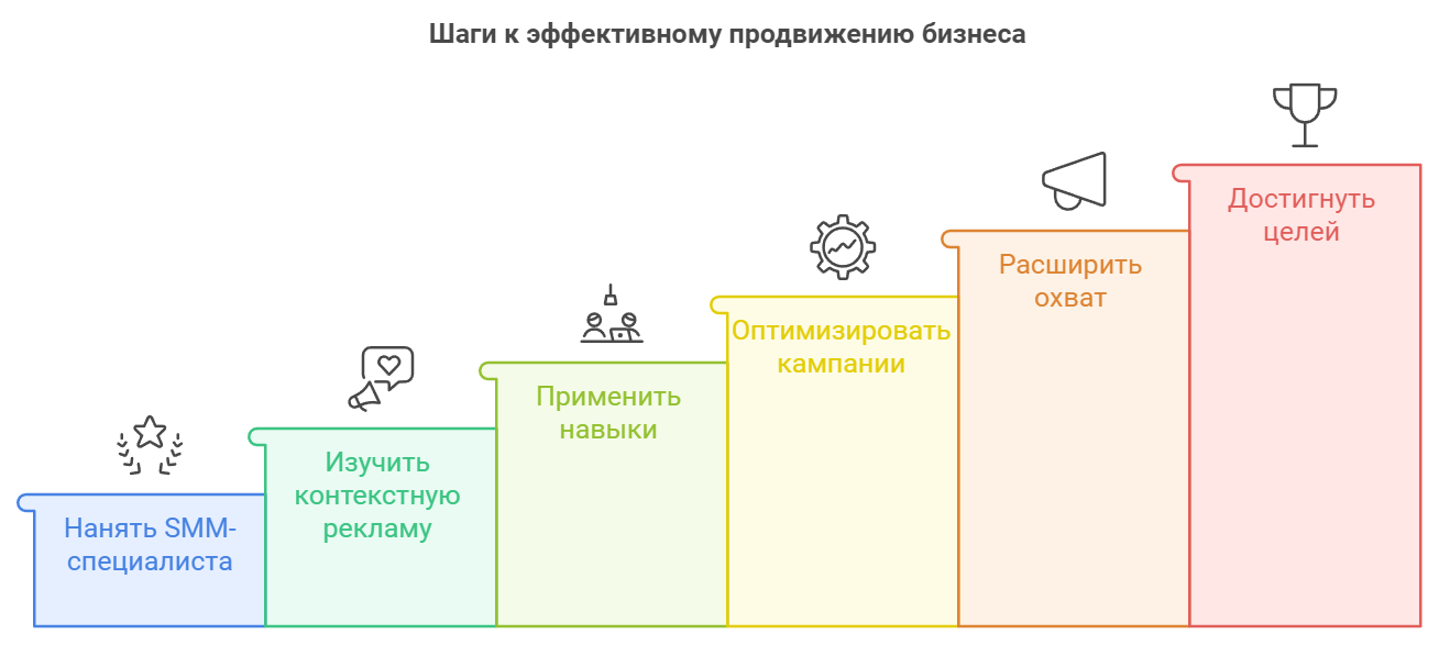 Шаги к эффективному продвижению бизнеса