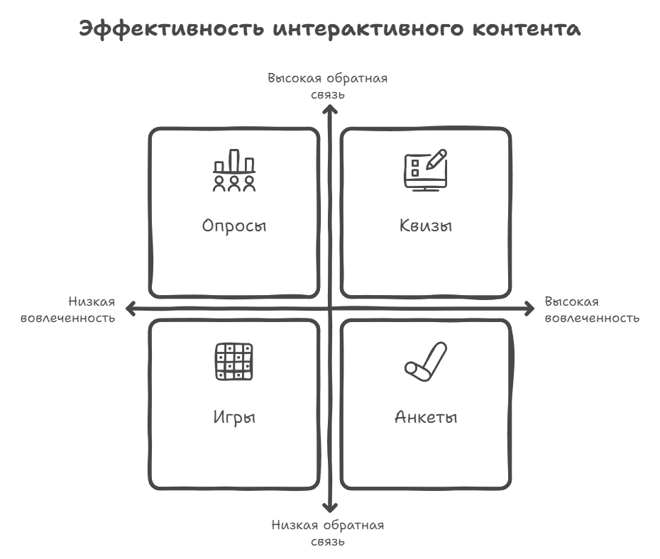 Эффективность интерактивного контента 