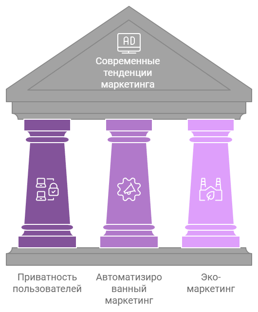 Современные тенденции