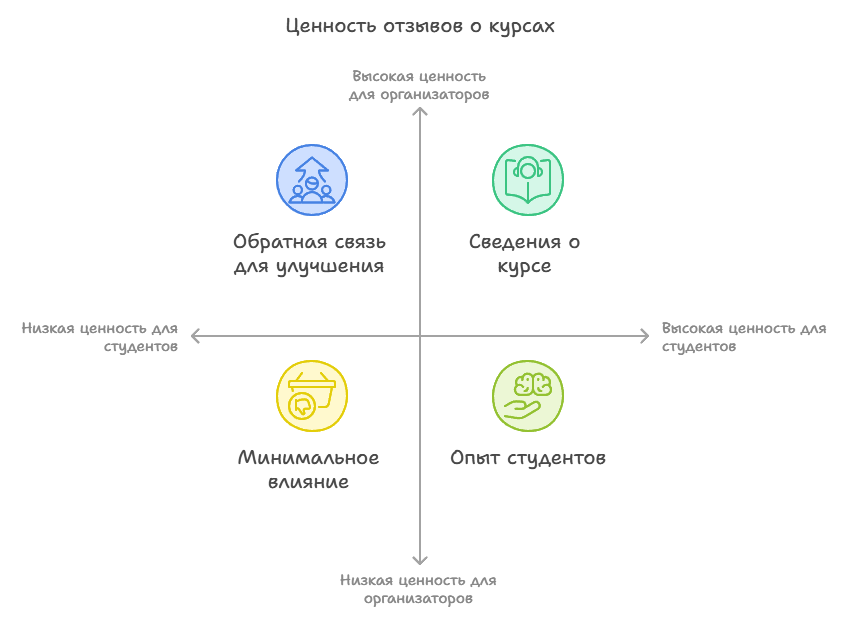 Ценность отзывов о курсах
