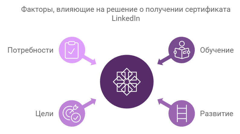 Итоговые рекомендации: стоит ли получать сертификат LinkedIn