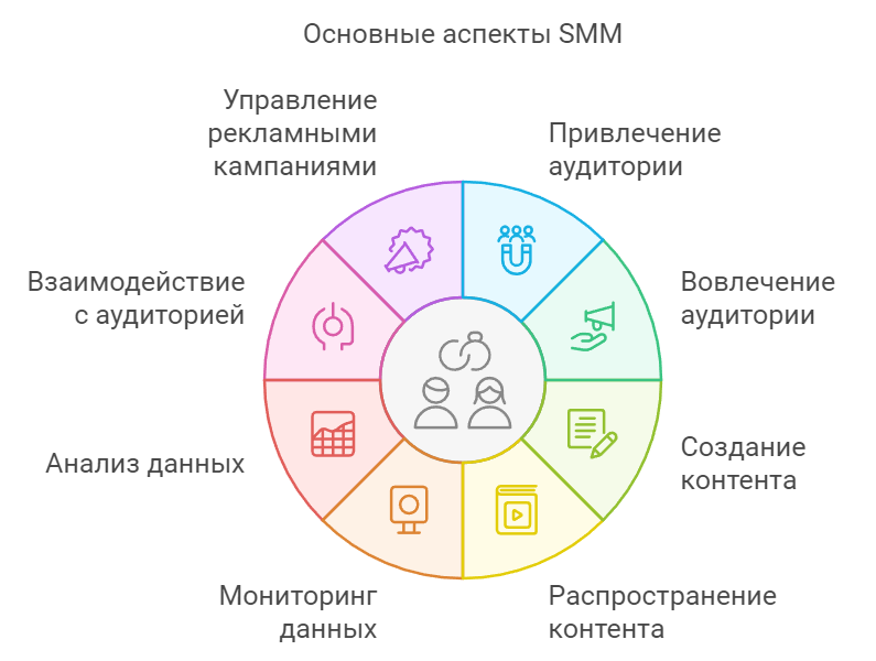 Основные аспекты SMM