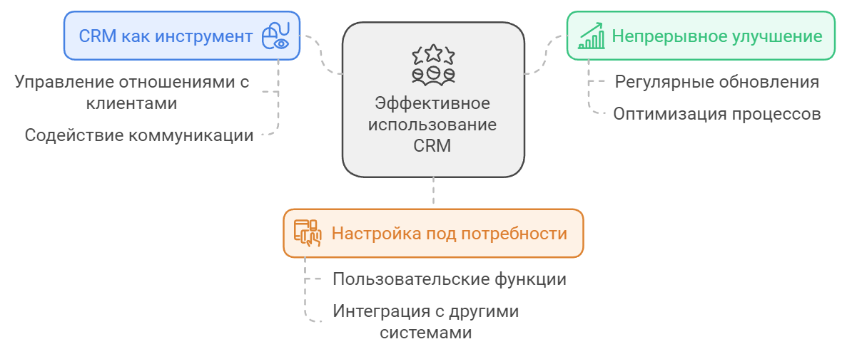 Использование CRM
