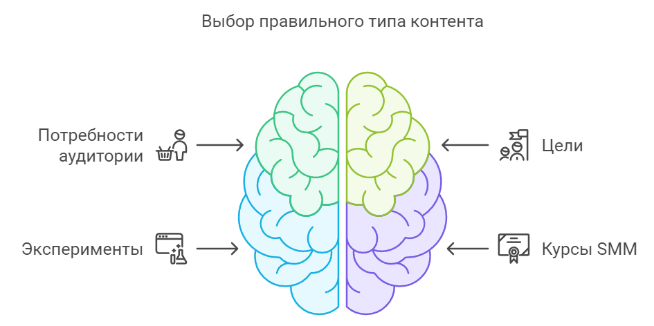Выбор правильного типа контента