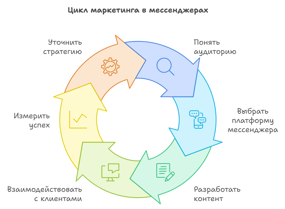 Цикл маркетинга