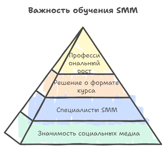 Важность обучения