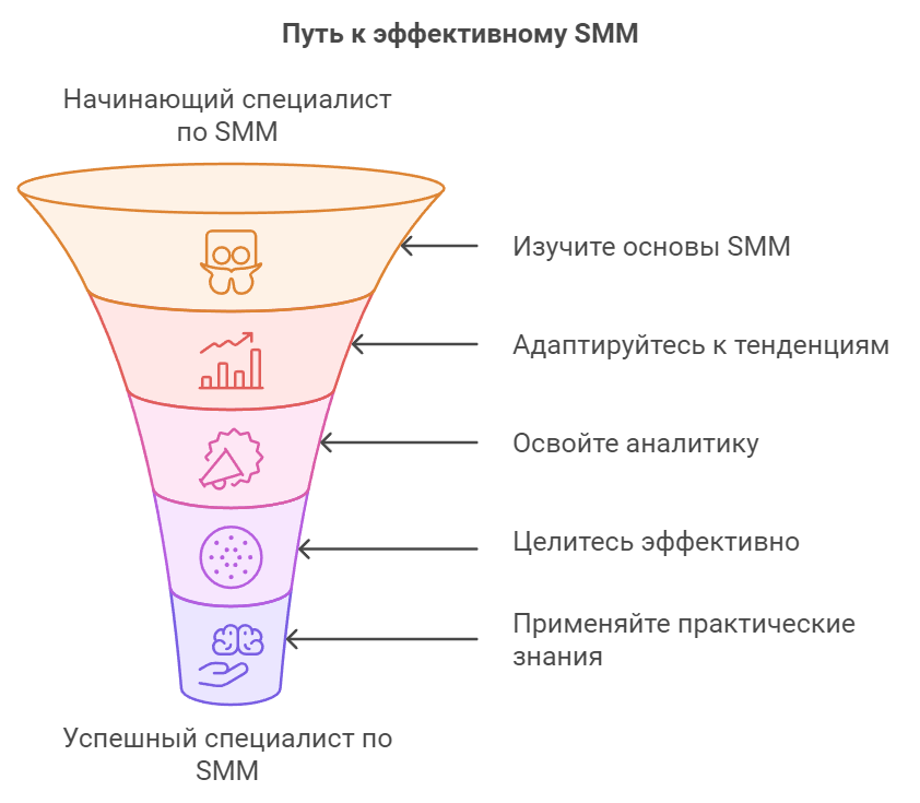 Путь к эффективному SMM