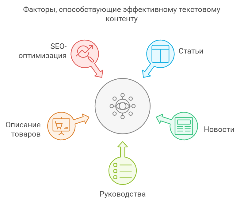 Факторы текстового контента