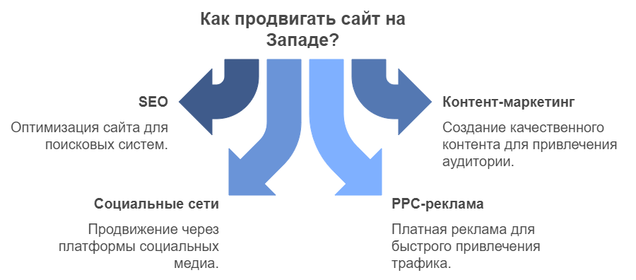 Как продвигать сайт на Западе?