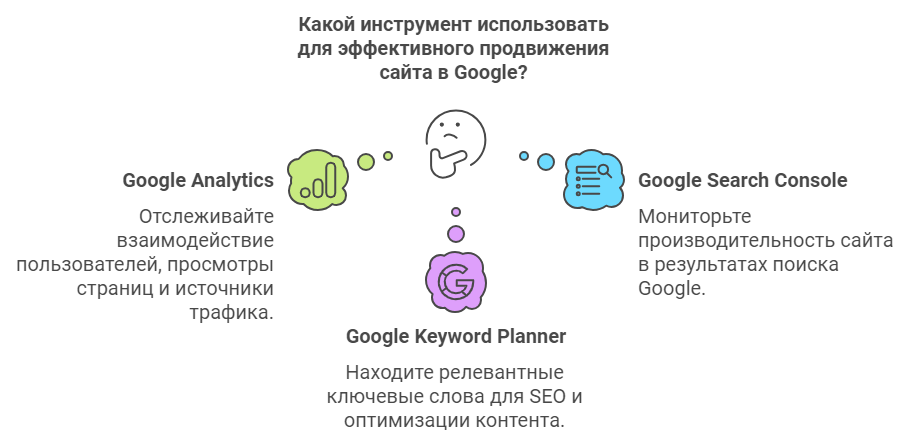 Обзор лучших инструментов для продвижения сайта в Google
