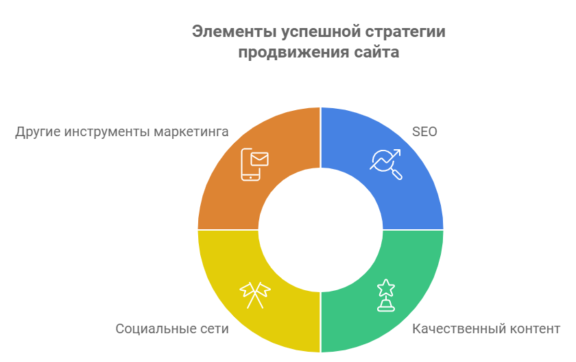 Основные элементы успешной стратегии