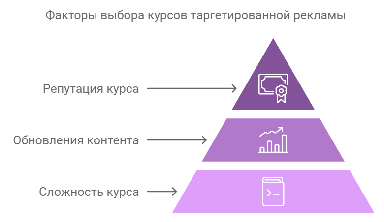 Факторы выбора
