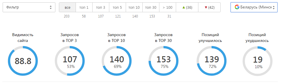 Позиции сайта доставки суши в гугле: 140 запросов из 203 в первой десятке