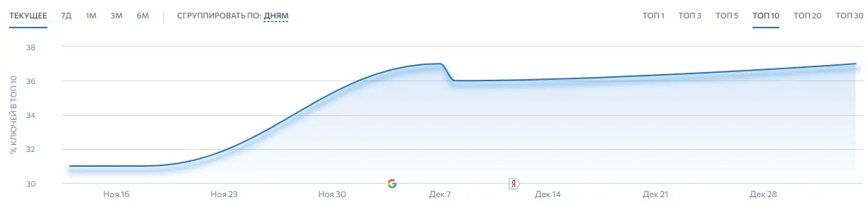 Панель мониторинга позиций проекта по уборочной технике, вкладка ТОП 10